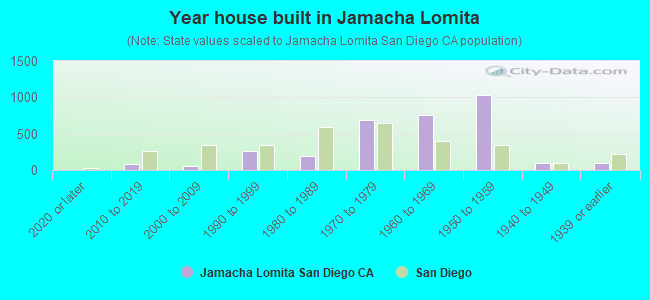 Year house built in Jamacha Lomita