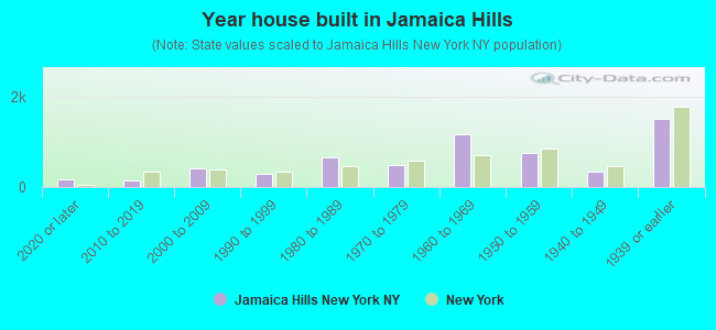Year house built in Jamaica Hills