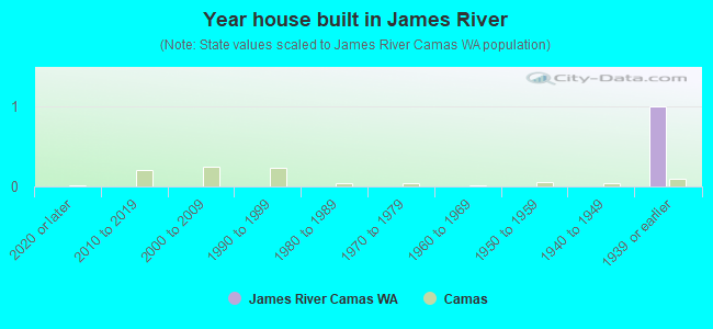 Year house built in James River