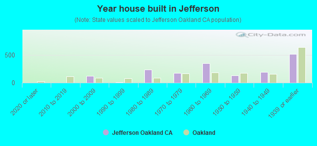 Year house built in Jefferson