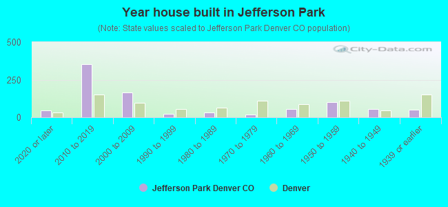 Year house built in Jefferson Park