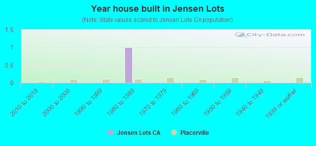 Year house built in Jensen Lots