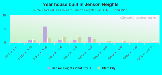 Year house built in Jenson Heights