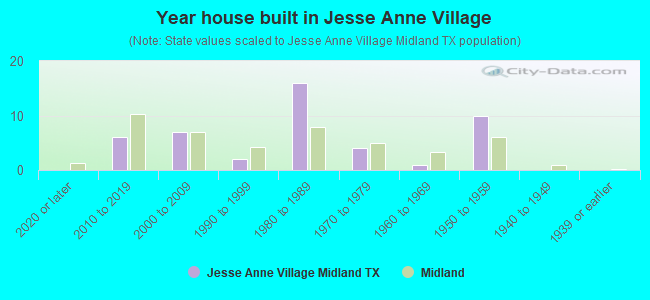 Year house built in Jesse Anne Village