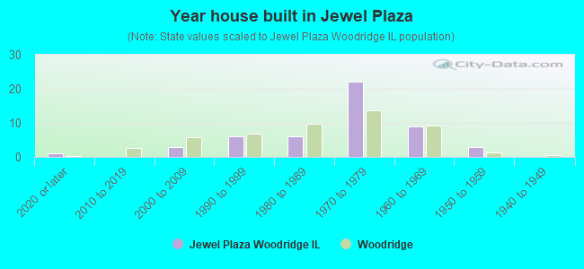 Year house built in Jewel Plaza