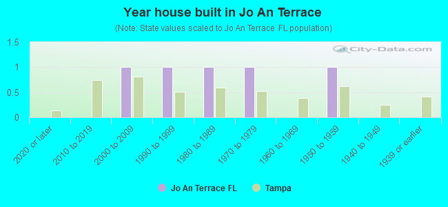 Year house built in Jo An Terrace