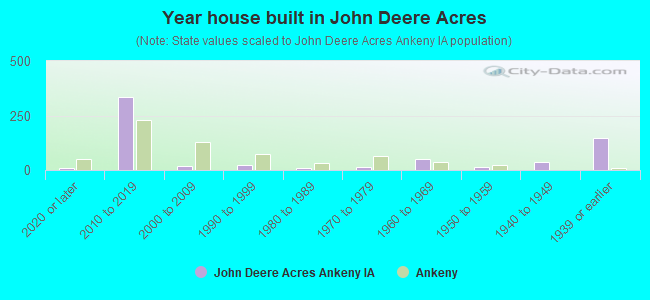Year house built in John Deere Acres