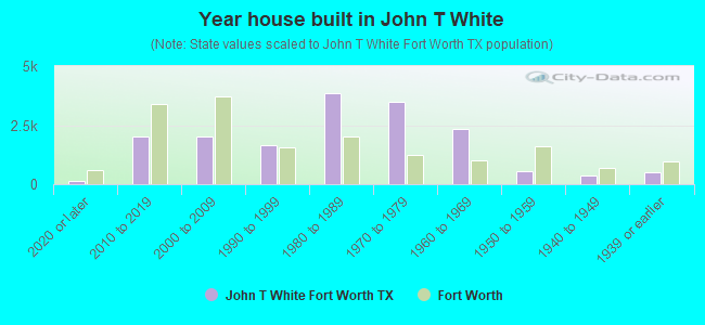 Year house built in John T White