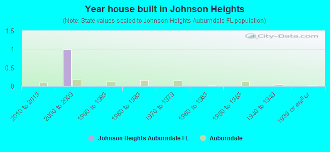 Year house built in Johnson Heights