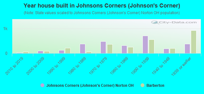 Year house built in Johnsons Corners (Johnson's Corner)