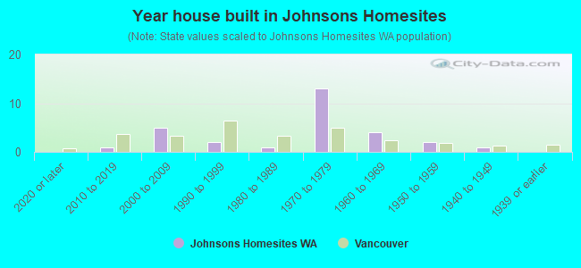 Year house built in Johnsons Homesites