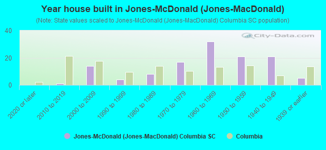 Year house built in Jones-McDonald (Jones-MacDonald)