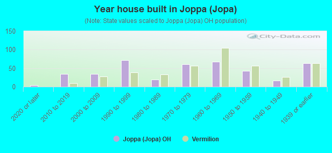 Year house built in Joppa (Jopa)