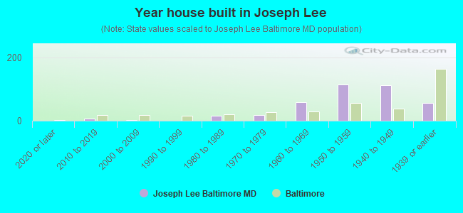 Year house built in Joseph Lee