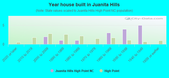 Year house built in Juanita Hills