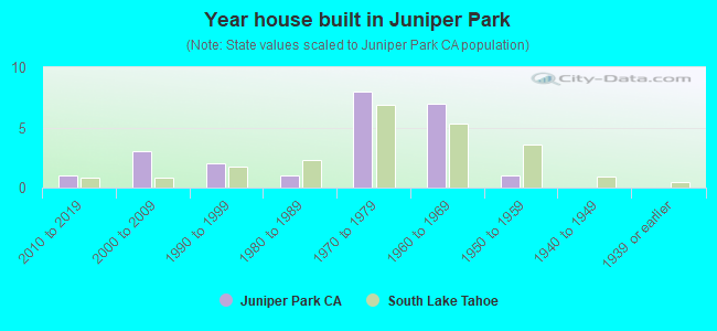 Year house built in Juniper Park