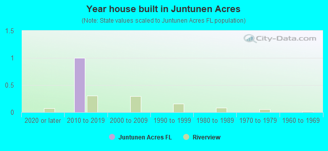 Year house built in Juntunen Acres