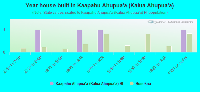Year house built in Kaapahu Ahupua`a (Kalua Ahupua`a)