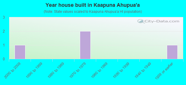 Year house built in Kaapuna Ahupua`a