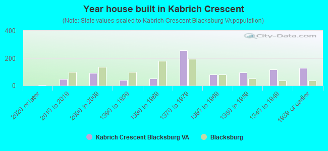 Year house built in Kabrich Crescent