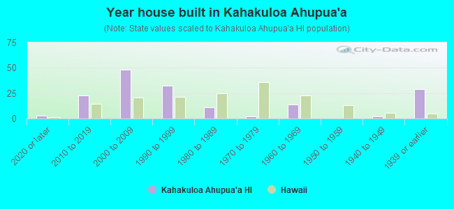 Year house built in Kahakuloa Ahupua`a