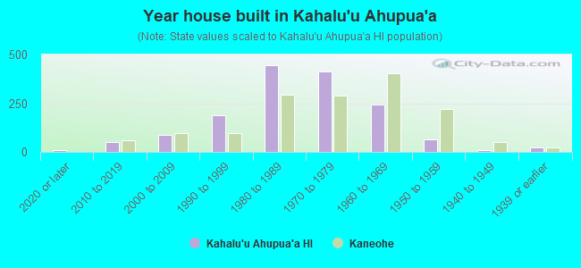 Year house built in Kahalu`u Ahupua`a