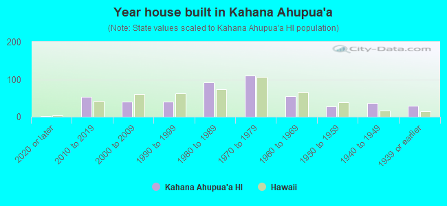 Year house built in Kahana Ahupua`a