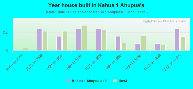 Year house built in Kahua 1 Ahupua`a