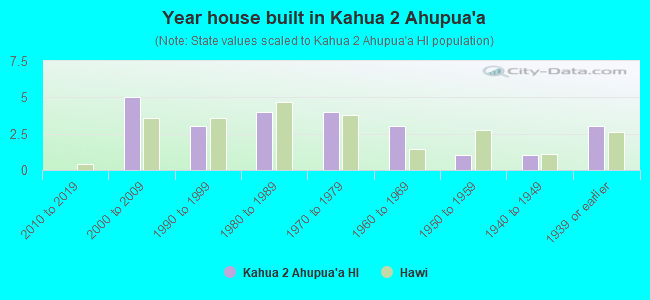 Year house built in Kahua 2 Ahupua`a