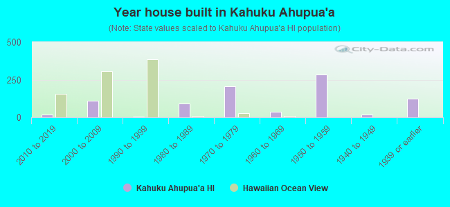 Year house built in Kahuku Ahupua`a