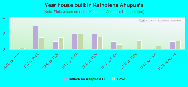 Year house built in Kaiholena Ahupua`a