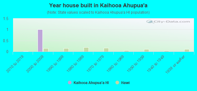 Year house built in Kaihooa Ahupua`a