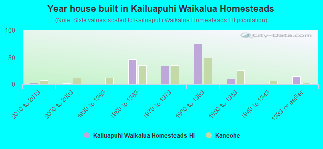 Year house built in Kailuapuhi Waikalua Homesteads