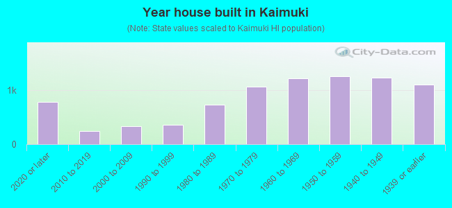 Year house built in Kaimuki