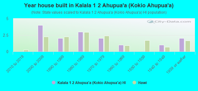 Year house built in Kalala 1  2 Ahupua`a (Kokio Ahupua`a)