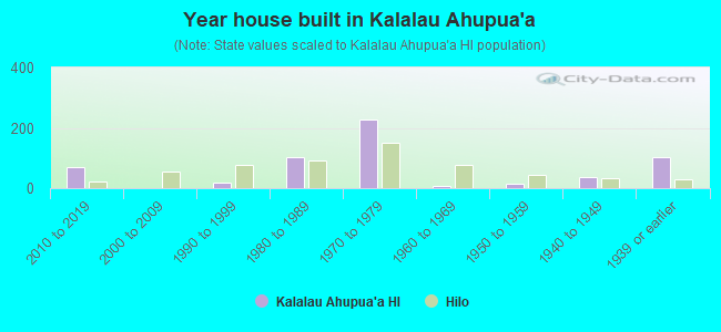 Year house built in Kalalau Ahupua`a