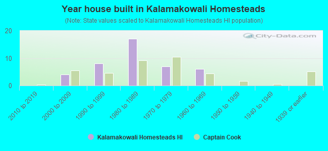 Year house built in Kalamakowali Homesteads