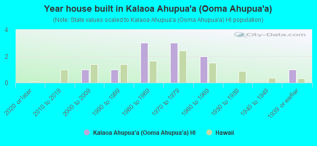 Year house built in Kalaoa Ahupua`a (Ooma Ahupua`a)