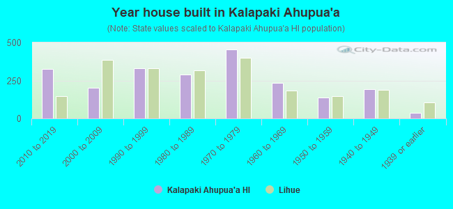 Year house built in Kalapaki Ahupua`a