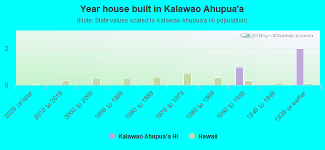 Year house built in Kalawao Ahupua`a