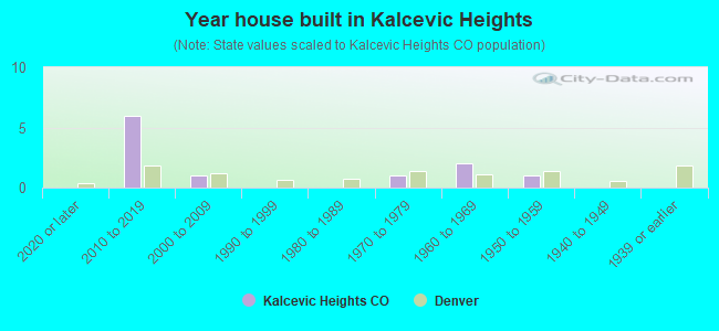 Year house built in Kalcevic Heights