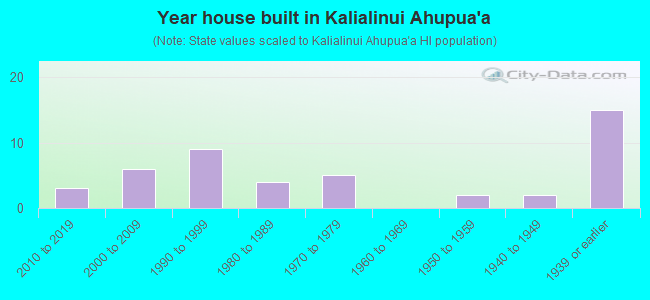 Year house built in Kalialinui Ahupua`a