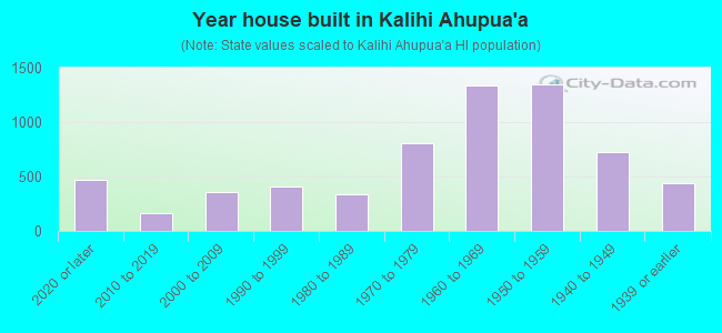 Year house built in Kalihi Ahupua`a