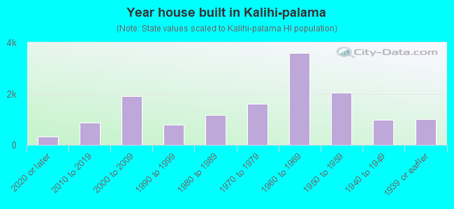 Year house built in Kalihi-palama