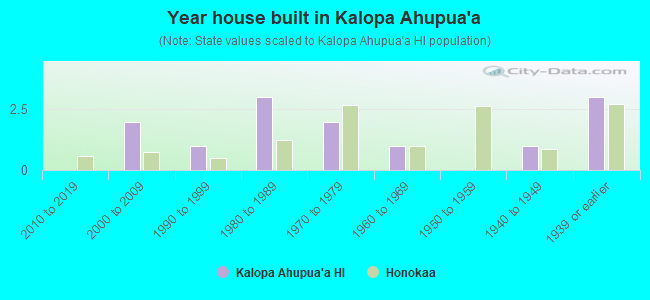 Year house built in Kalopa Ahupua`a