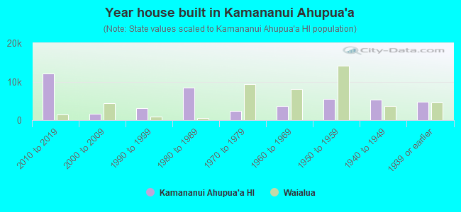 Year house built in Kamananui Ahupua`a