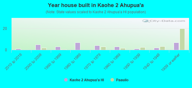 Year house built in Kaohe 2 Ahupua`a