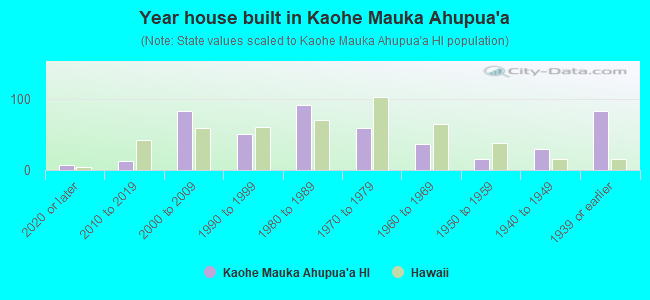 Year house built in Kaohe Mauka Ahupua`a
