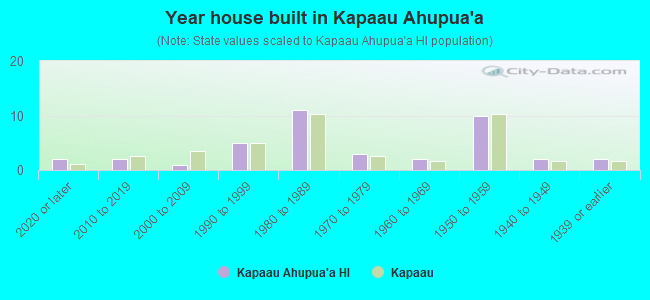 Year house built in Kapaau Ahupua`a