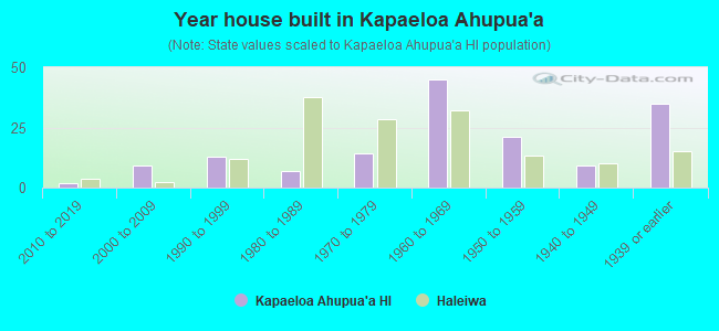 Year house built in Kapaeloa Ahupua`a